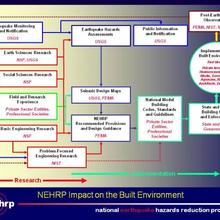 NEHRP Wiring Diagram outlining NEHRP Impact on the Built Environment