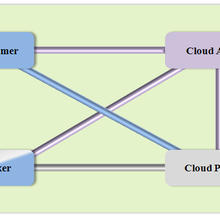 Cloud computing involves five actors: consumer, provider, auditor, broker and carrier. This illustration shows the possible communication paths between them.