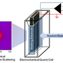 Schematic of NIST's "eSANS" (electrochemical Small-Angle Neutron Scattering) cell.
