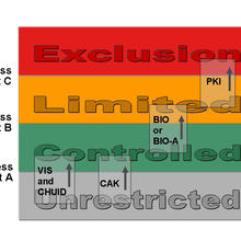 Infographic showing four areas of increasing security in a facility (unrestricted, controlled, limited, and exclusion) and recommended authentication methods for passing through access points that separate them