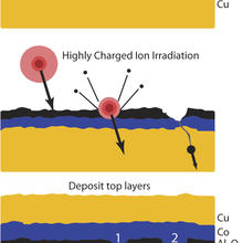 Cartoon illustrates new NIST technique for selectively modifying resistance of a semiconductor device layer.