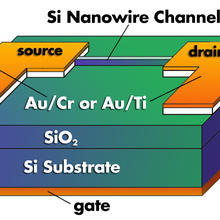 A schematic diagram of the NIST nanowire transistor