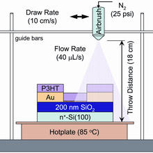 Diagram of an airbrush technique to create spray-on transistors