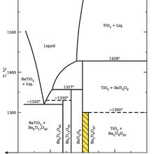 Typical phase equilibria diagram developed at NIST