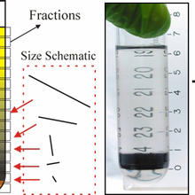 schematic and photo of NIST's length separation technique for carbon nanotubes 