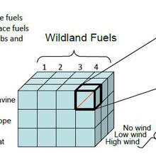 WUI Hazard Scale Matrix