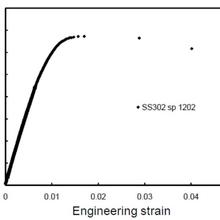 Engineering stress-strain curve of stainless steel 302 from micro tensile testing. The specimen’s gauge section dimensions were 360 m long x 70 m wide x 25 m thick.