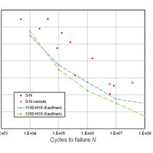 Cycles to failure for Al 1145 H19 micro specimens