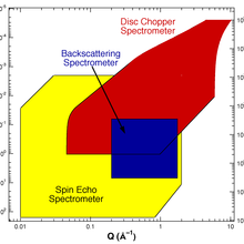 A map of the coverage of momentum (Q) and energy (E) space by the instruments at the NCNR