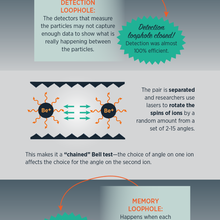 Infographic - Very Spooky Action - Between Ions at NIST