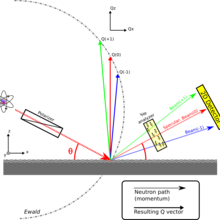 Off-specular scattering Ewald construction