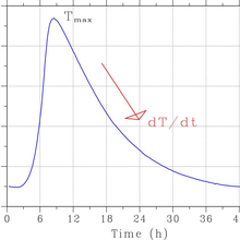 Typical semi-adiabatic temperature rise curve for a portland cement paste specimen