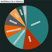 pie chart showing break down of materials in a vehicle