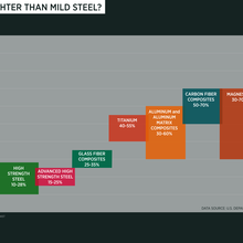 chart showing mass reduction with using lightweighting materials vs. mild steel