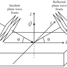 Schematic of neutron reflectivity (plane-waves)
