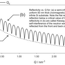 This is a typical result from measuring a single-layer thin-film sample with reflectometry; a clear set of interference fringes is visible, and gives information about the thickness, density and roughness of the layer. 