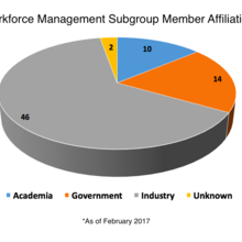 Workforce Management