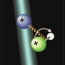 Illustration of laser cooling motion of atomic ion