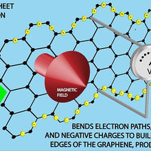 2D graphene sheet is only 1 carbon atom thick. Magnetic field bends electron paths, causing positive and negative charges to build up on opposite edges of the graphene, producing a voltage.
