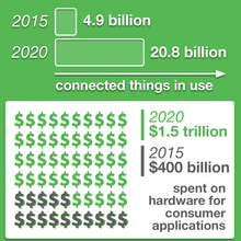 infographic depicted Gartner's predicted IoT market growth by 202