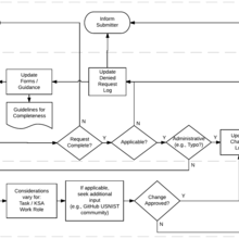 NICE Framework Change Request Process