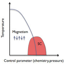 Superconductor recipe graph