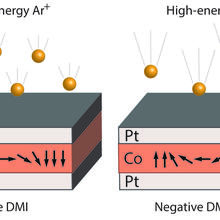 illustration with two gray/orange/white boxes, positive DMI/low-energy AR+ on left, negative DMI/high-energy Ar+ on right