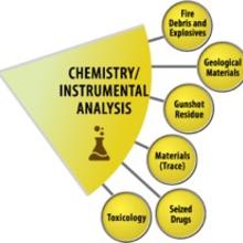 Chemistry/Instrumental Analysis wedge