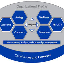 Baldrige framework diagram