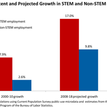 Bar graph showing that STEM employment is projected to grow by 17 percent between 2008 and 2018, as opposed to 9.8 percent over the same period.