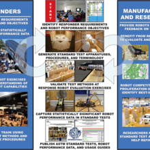 Development TestMethod Standards