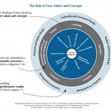 Core Values Wheel