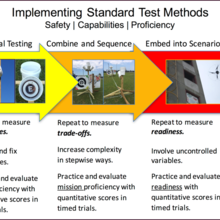 Implementing Standards