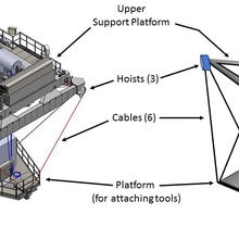 Schematics of the tensile truss and the RoboCrane showing the upper support platform, hoists, cables, and platform for attaching tools