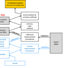 Illustration showing a measurement traceability chain consisting of multiple procedural steps in labeled boxes, starting with results and ending with the SI reference system. 