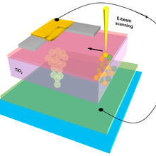 Illustration of flat memristor device resting on titanium dioxide surface, with yellow electron beam impinging on memristor and ejecting electrons (balls of different colors).