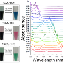 Left: pictures of three vials containing two phase isolating specific SWCNT species with recognition DNA sequences.  Right: absorbance spectra of 23 separated (n,m) species.