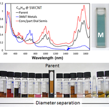 Images of SWCNT populations separated by surfactant ATPE methods.  On top, the separation of blue metallic and orange semiconducting SWCNT is shown.  On the bottom, an orange mixture of SWCNTs is separated into vials with different average diameter SWCNTs