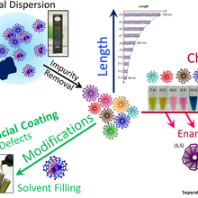 Diagram showing multiple manners in which a SWCNT population can be separated, including by chemical purity, SWCNT length, modifications such as solvent filling, and nanotube chirality.