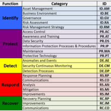 Framework Cores' Functions and Categories