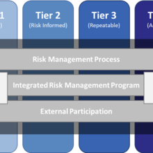 Cybersecurity Framework Tiers