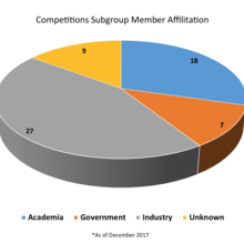 Competitions pie chart _NICE December 2017