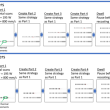 Illustration of the build strategy. This strategy is used to create both the IN625 and stainless steel 15-5 parts.