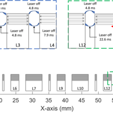 Description of the odd layer scan pattern and the laser-off time between each scan line. This is the same for both materials. Note that the number of scan tracks in each figure is not accurate, this figure is only intended to illustrate the laser timing.