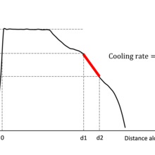 Illustration of the calculation of the cooling rate based on a scan track temperature profile measured using the SWIR camera.