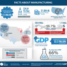 Facts About Manufacturing Infographic 2018