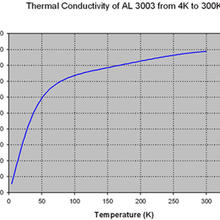 Thermal Conductivity of AL 3003 from 4K to 300K