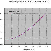 Linear Expansion of AL 3003 from 4K to 293K