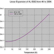 Linear Thermal Expansion of AL 5083 from 4K to 300K