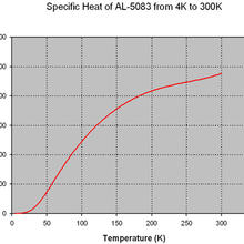 Specific Heat of AL 5083 from 4K to 300K